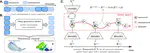 scMultiNODE: Integrative and Scalable Framework for Multi-Modal Temporal Single-Cell Data